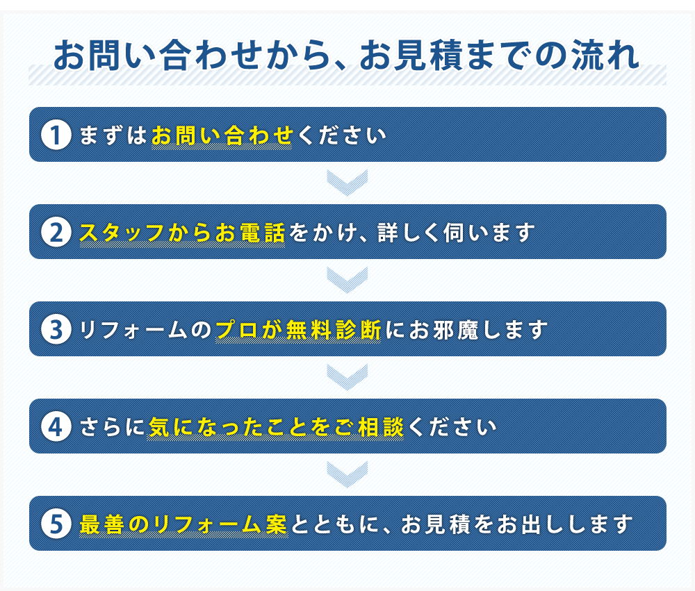 お問い合わせからお見積までの流れに