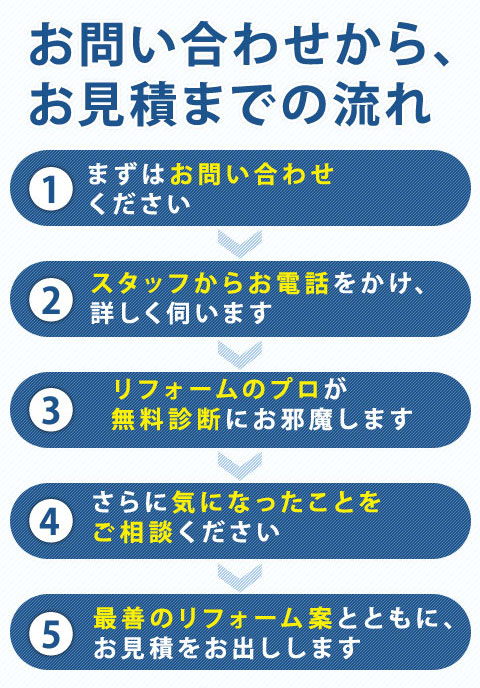 お問い合わせから、お見積までの流れ